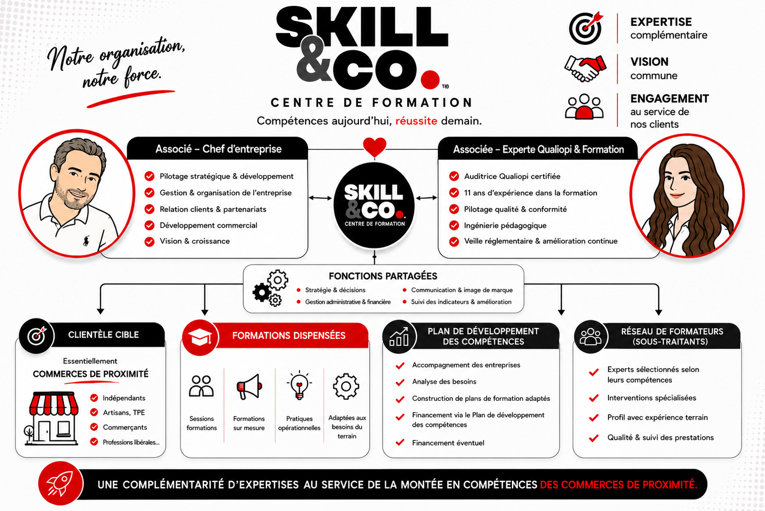 organigramme Skill & Co